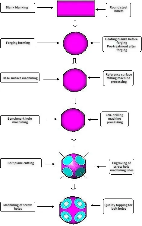Bolt ball processing technology