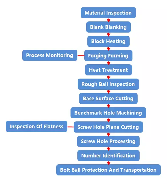 Flow chart of bolt ball processing and manufacturing process